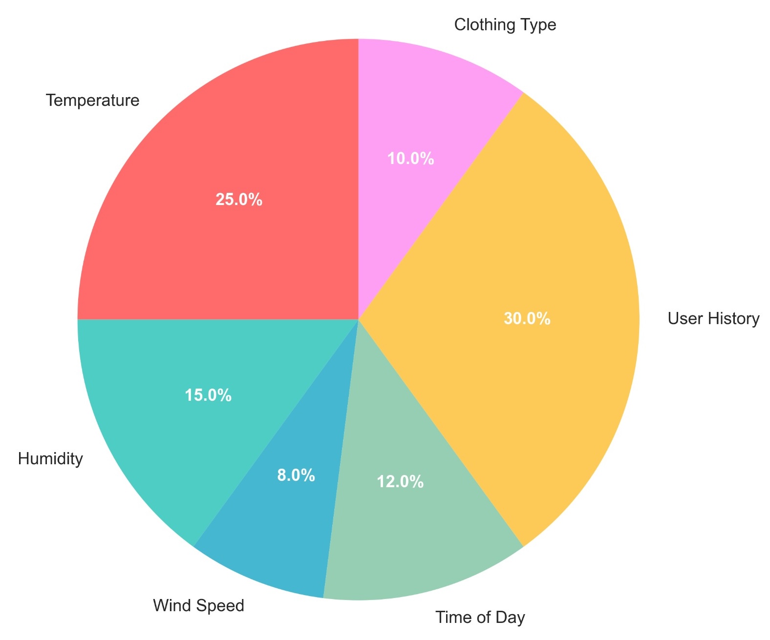 Al Model Feature Importance