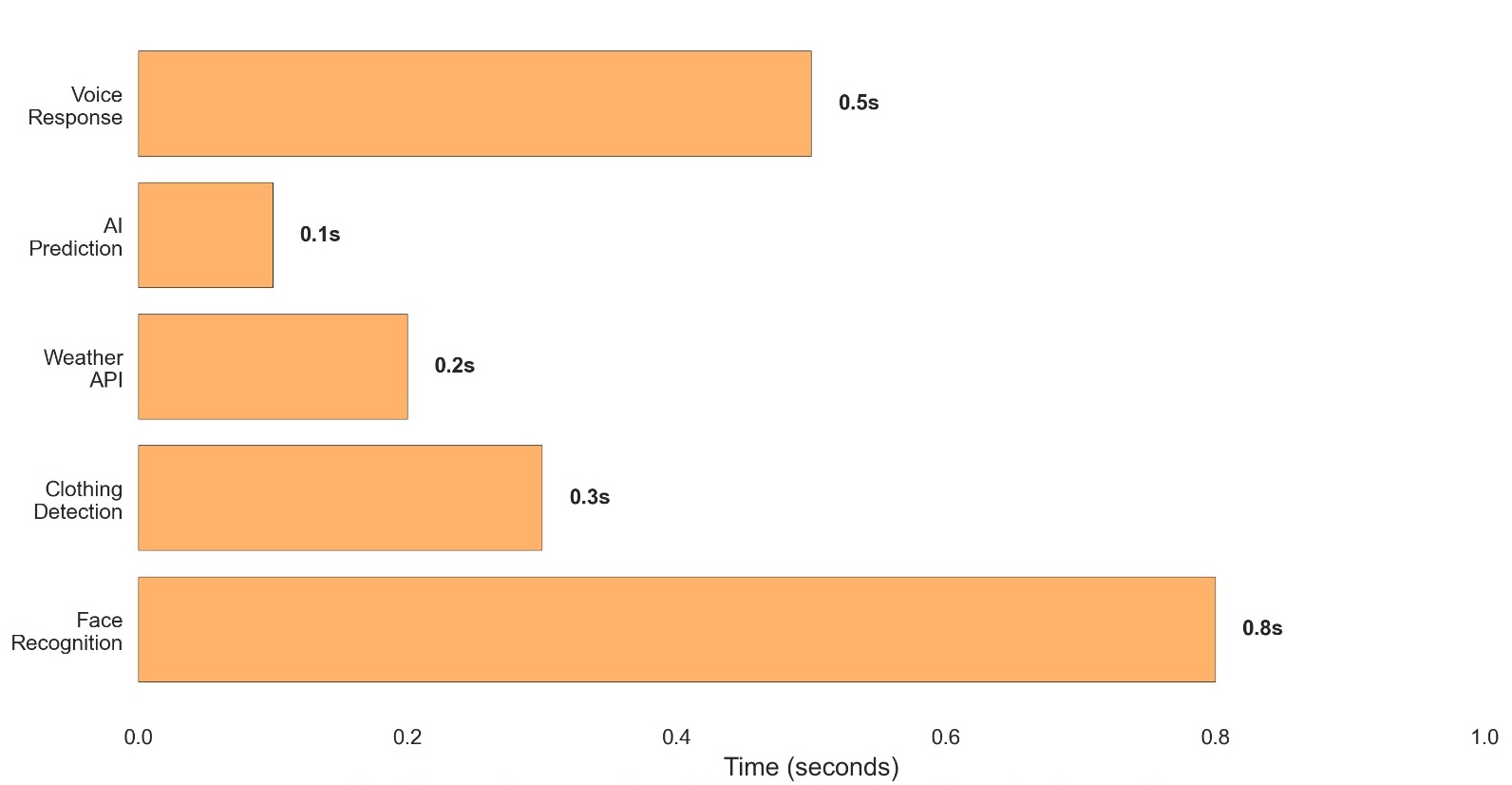 System Response Time Breakdown